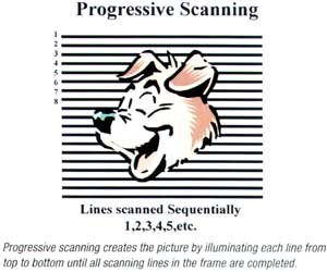 Progressive Scanning